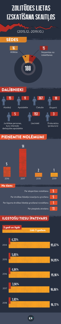 Zolitūdes infografika skaitlos